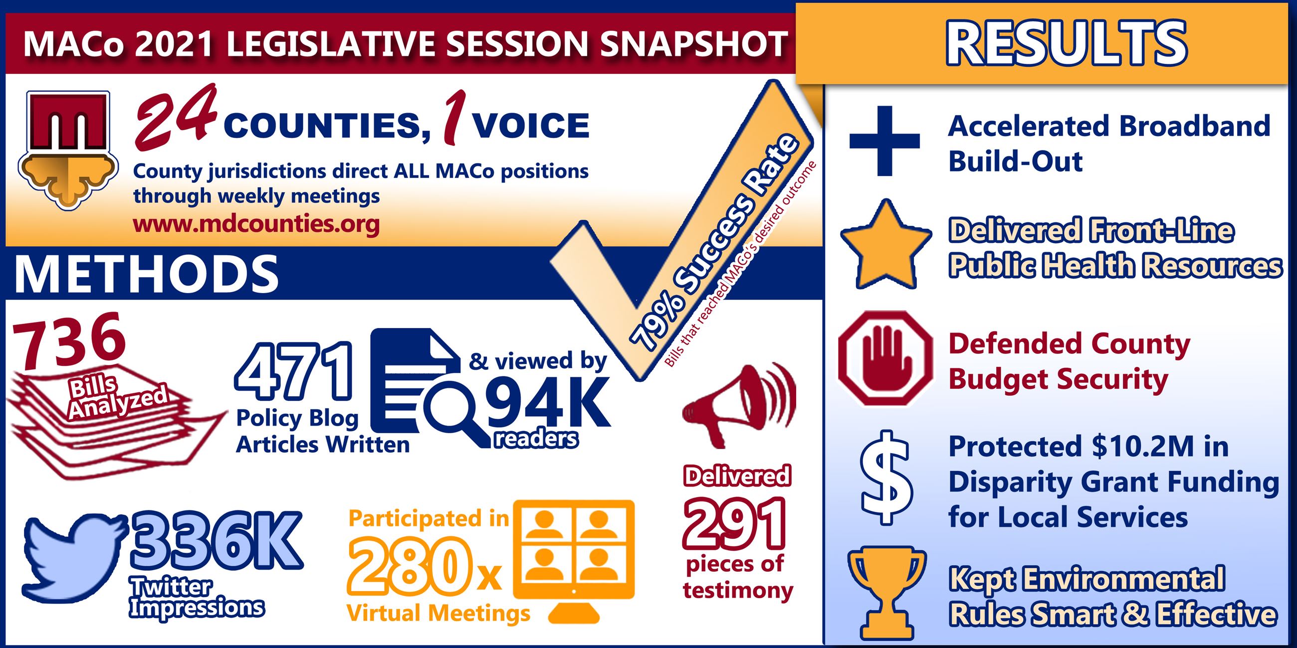 MACo 2021 Legislative Results Infographic