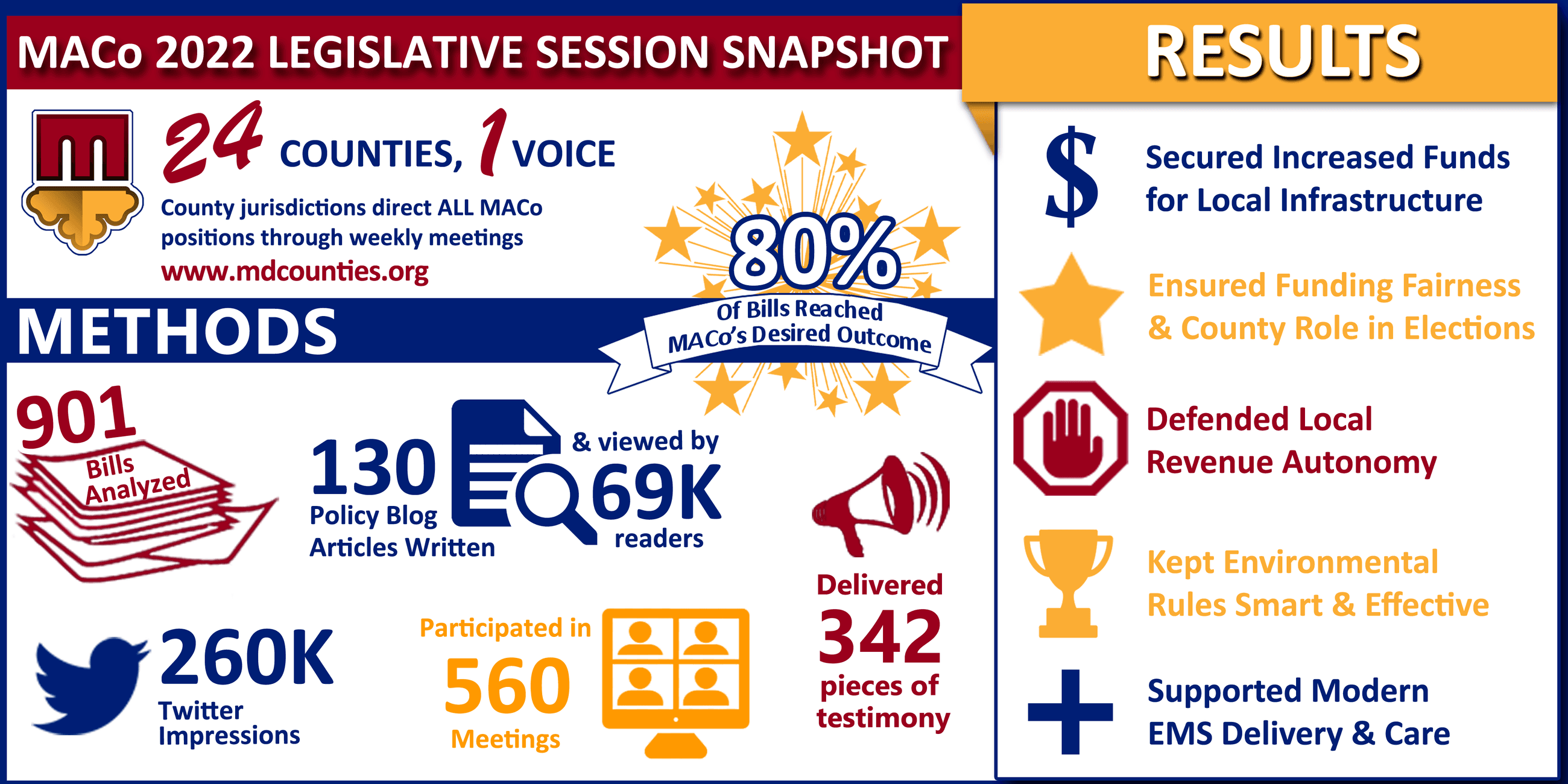 2022 Legislative Results Infographic FINAL