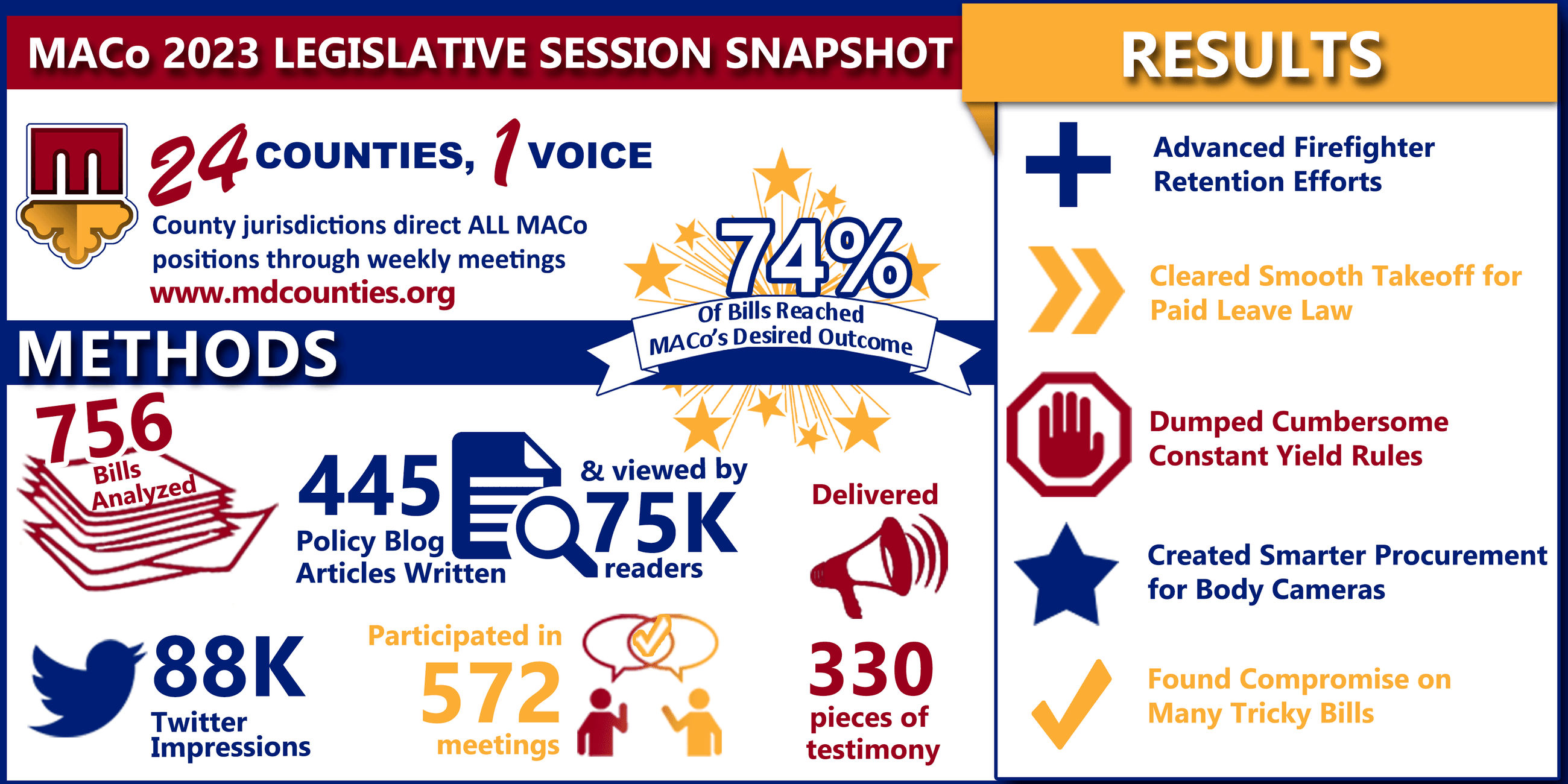 2023 MACo Legislative Results Infographic